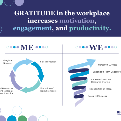 Image of graphic of how gratitude in the workplace affects people. Me vs We attitudes affects motivation, engagement, and productivity.